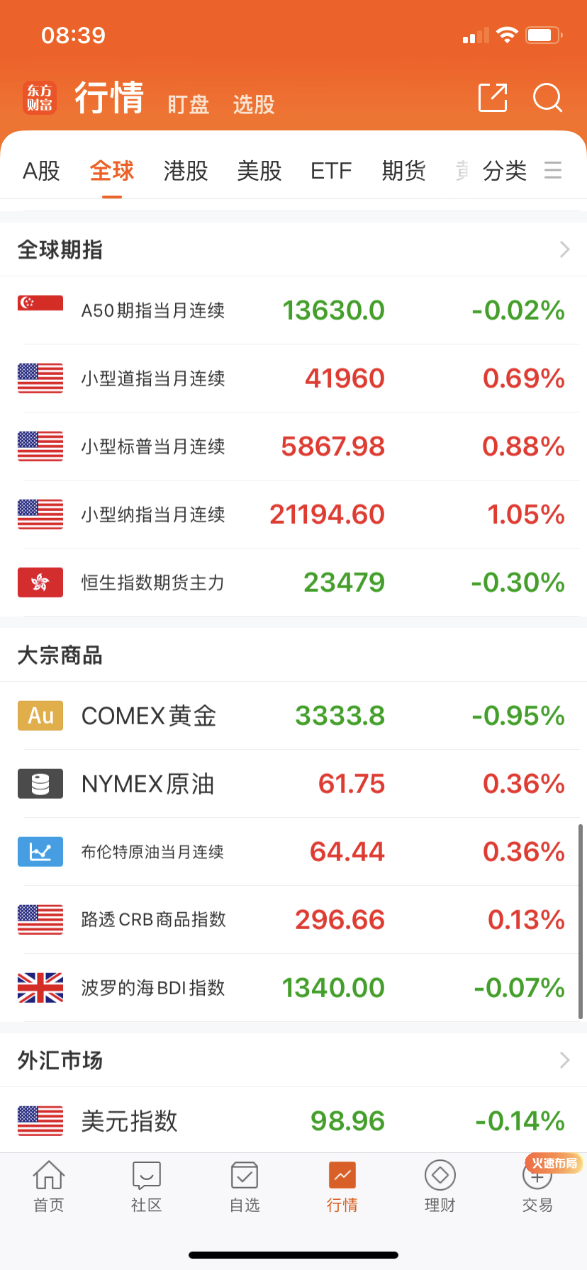 纳指涨回去了，石油小涨，黄金金价跌。很多人失望了🤔？ ​​​