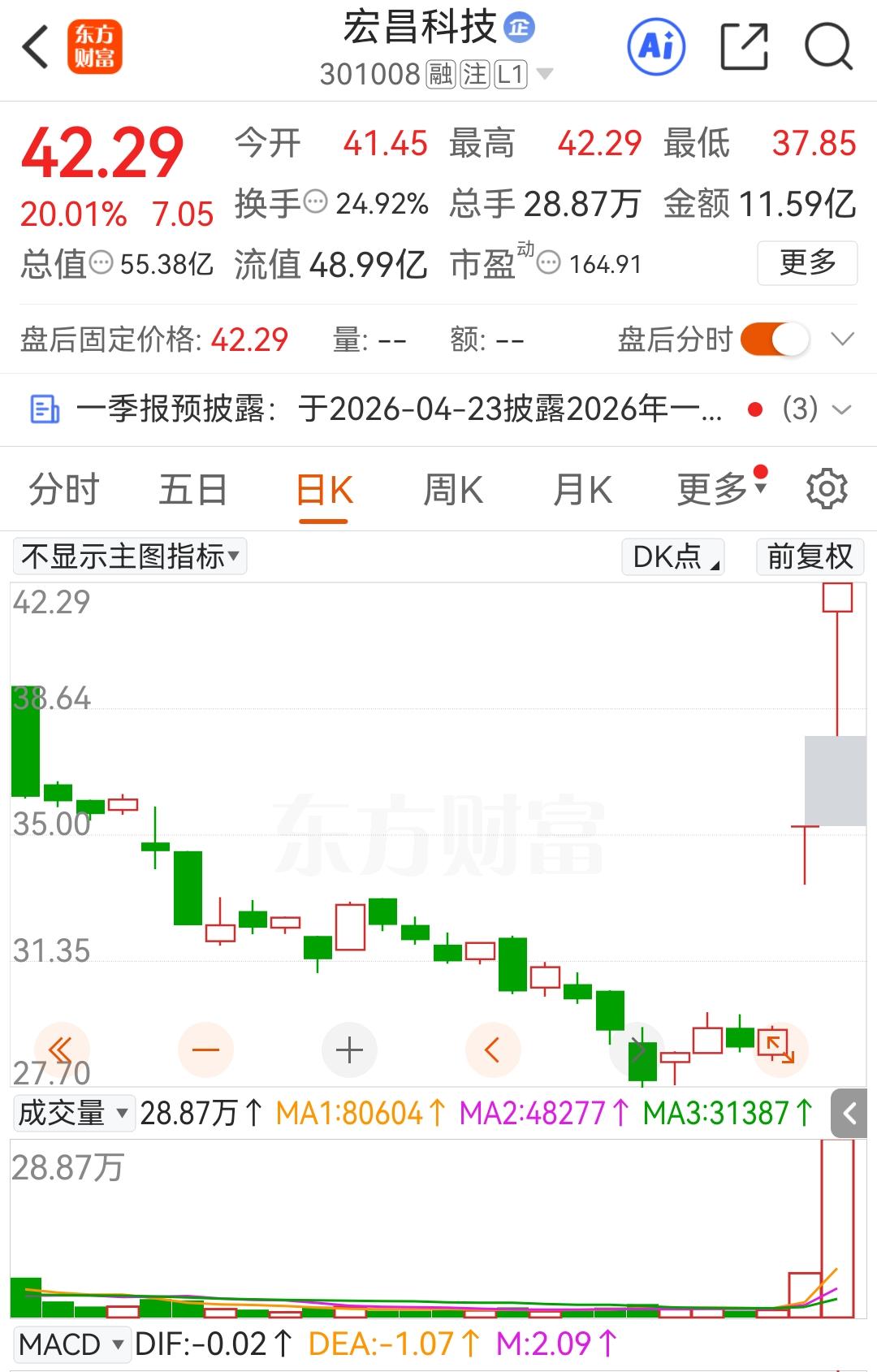 张雪机车在世界超级摩托车锦标赛上夺冠，让相关上市公司股价大涨，其中一家叫宏昌科技