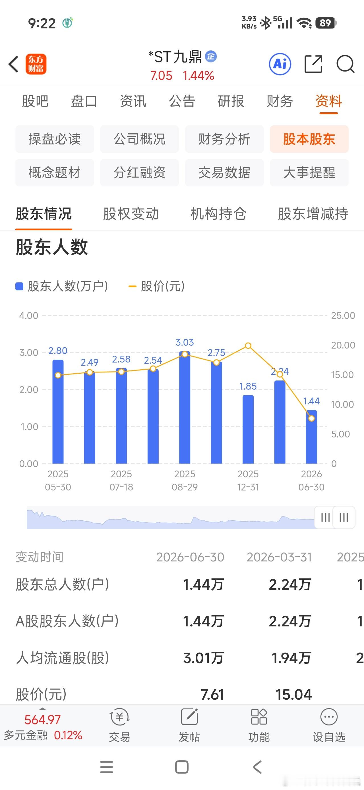 半年报真不咋滴，没有啥看头，但股东人数大幅减少和新业务板块是亮点。公司加快人形机
