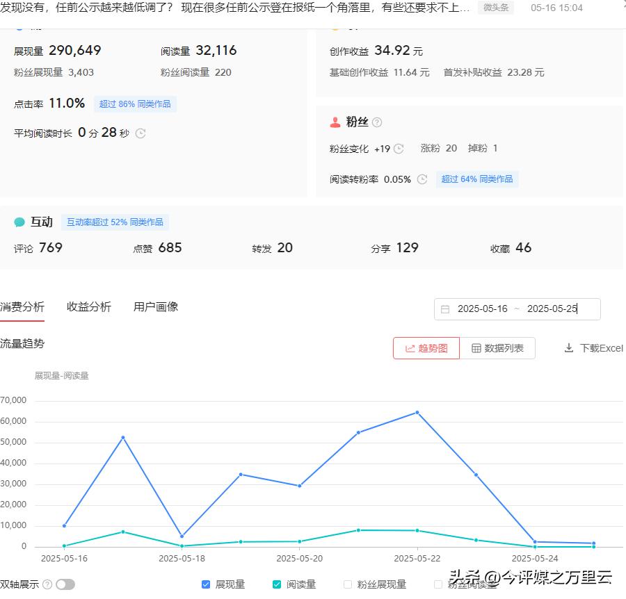 以前以为点击率高就可以带动展现量，这有一定道理，但核心是展现量。
我这条5月16