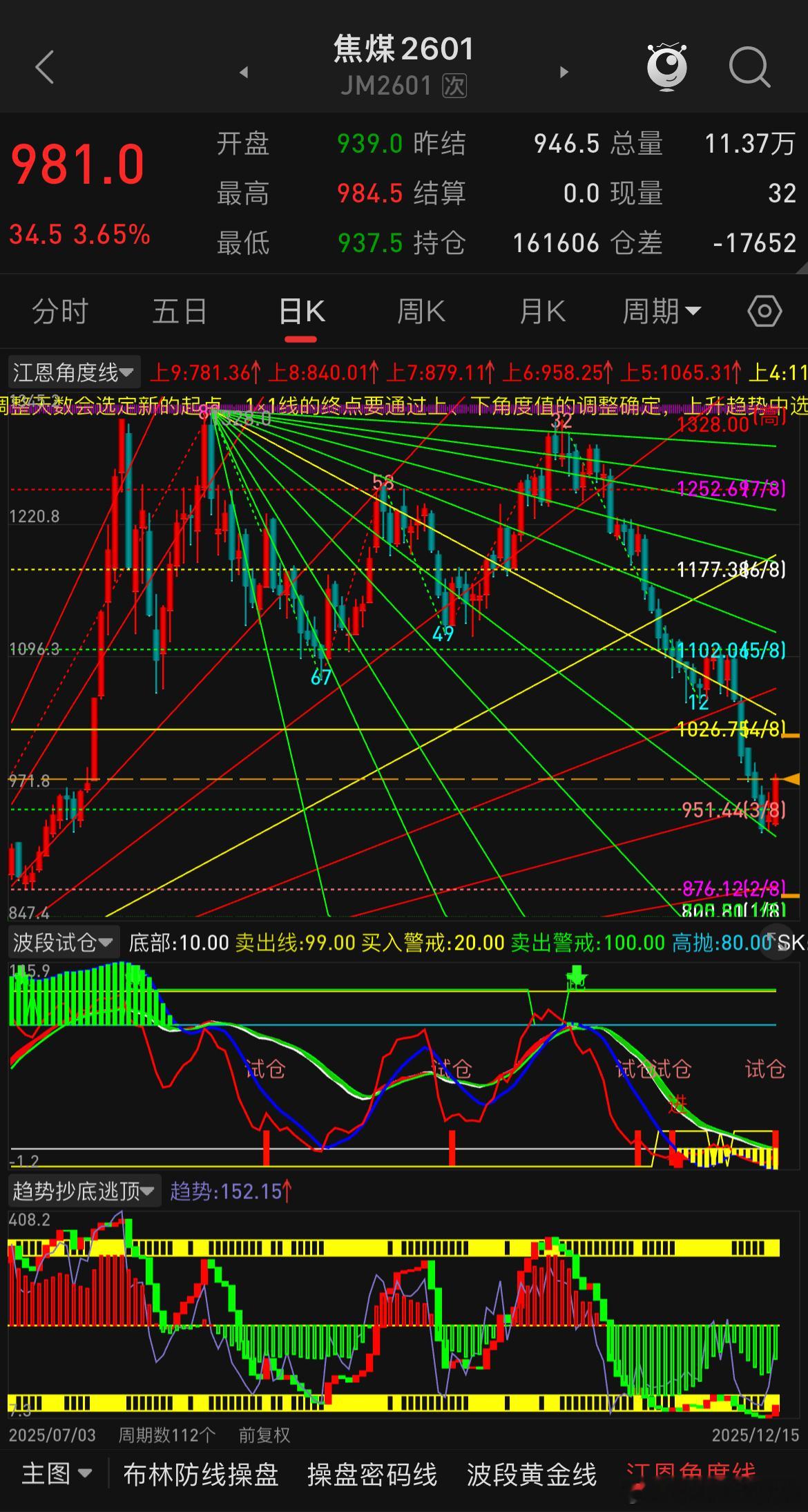 焦煤本周整体回撤力度明显加大，周五晚盘一根线拉上来了，但是否见底有待商榷，做底的