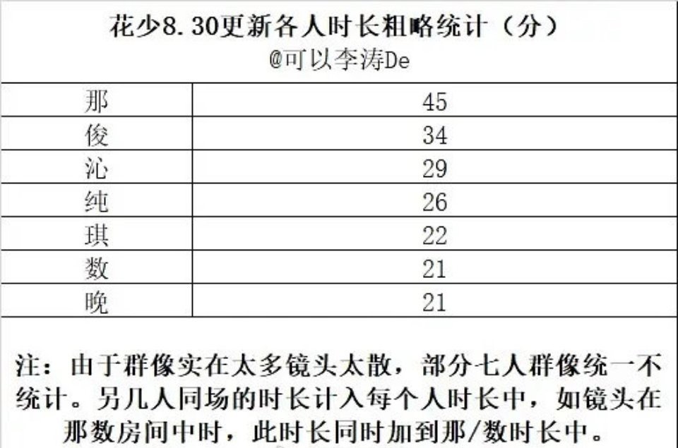 粉丝开始拉花少的嘉宾镜头时长了，这真是没在架硬吵，没存在感粉丝硬刷 ​​​