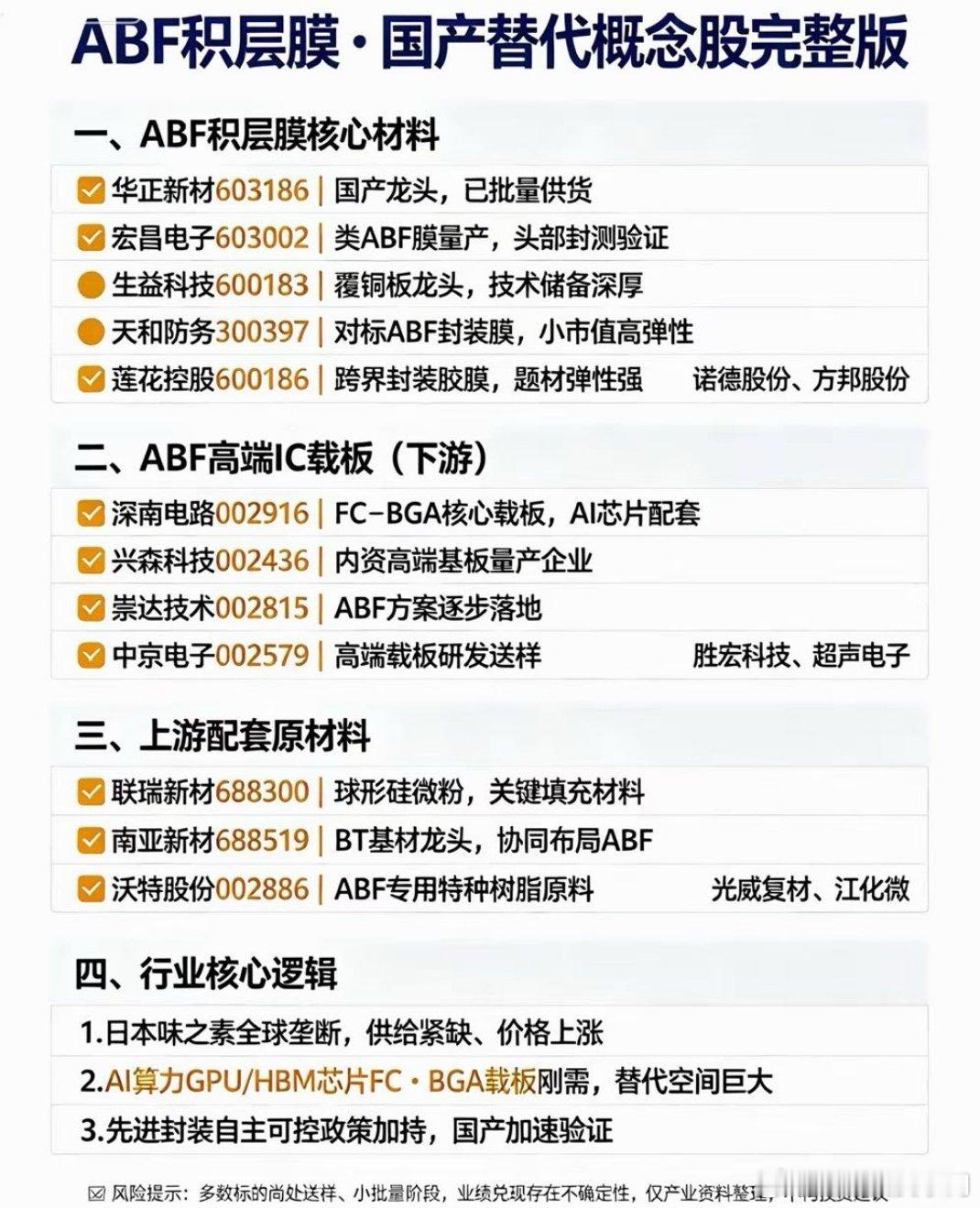 味之素ABF膜紧缺涨价30%，AI芯片FC‑BGA载板刚需材料，国产替代催化。✅