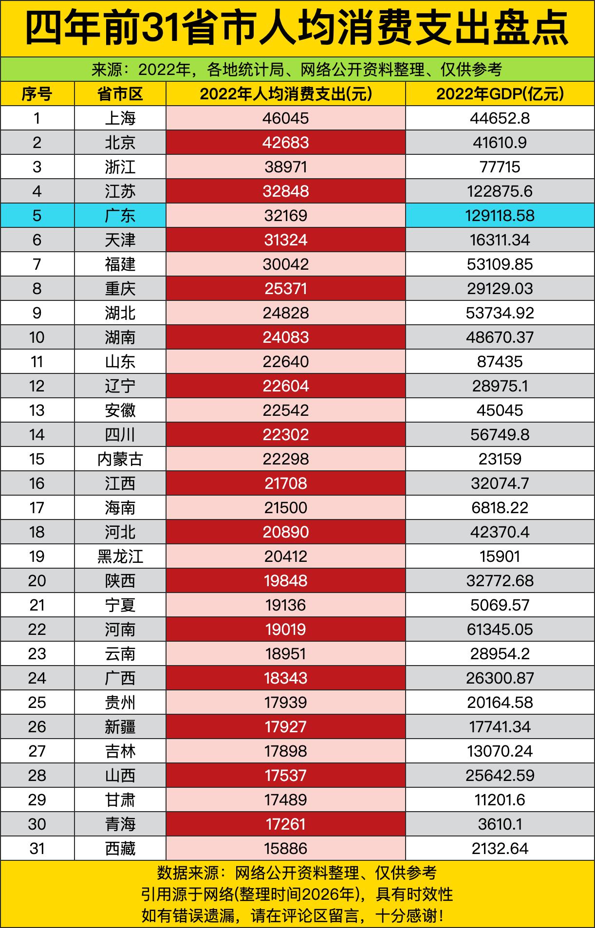 四年前这份全国31省份的消费账单甩出来，直接把各地老百姓的钱包厚度差扒得明明白白