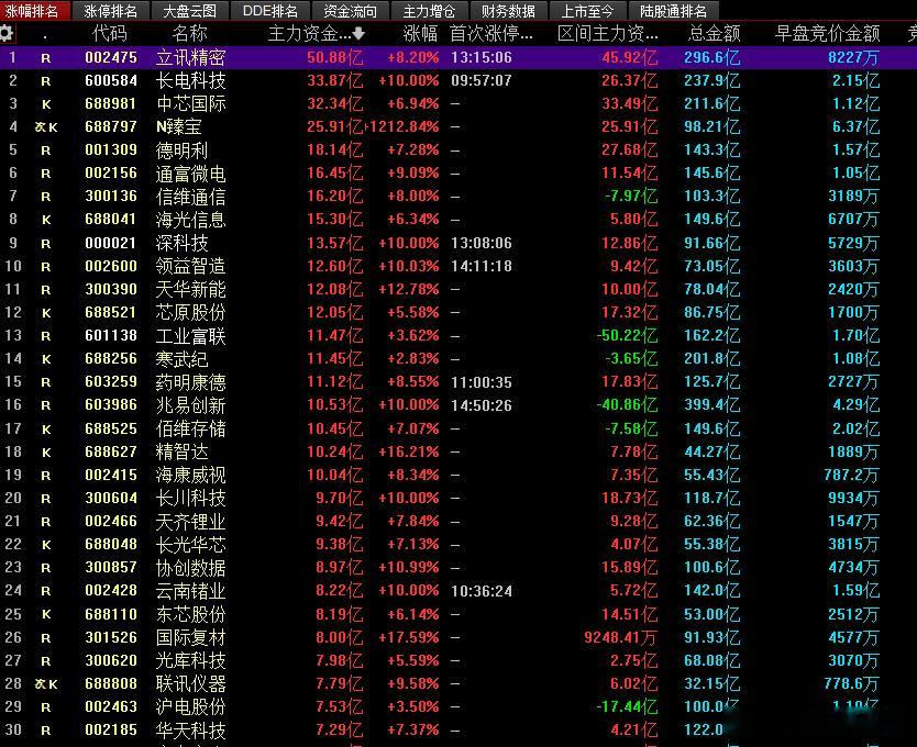 今日主力资金流入前30名的个股，你在里面嘛？龙虎榜