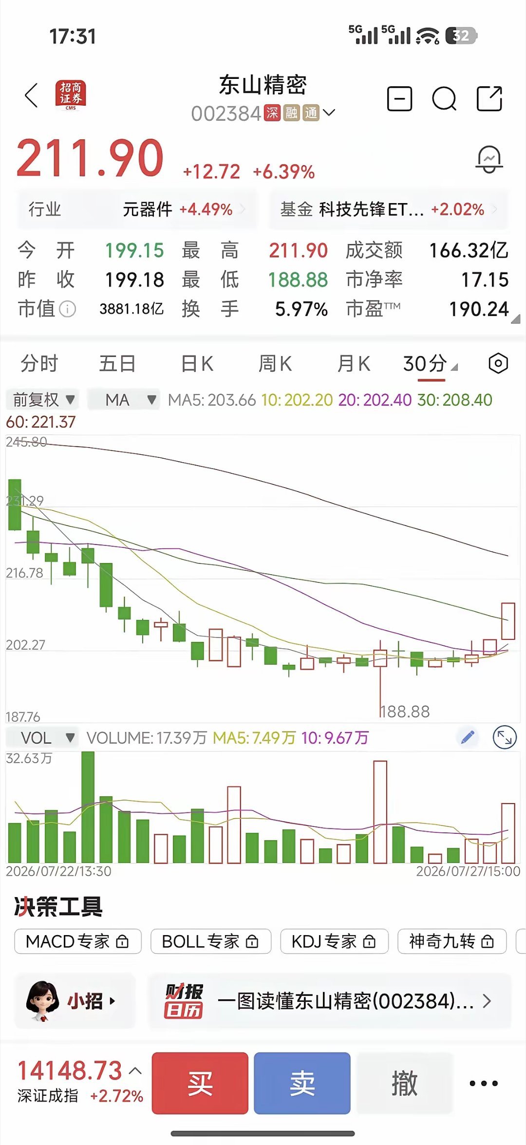 东山精密今天没有追，忍住了今天东山最大的变化不是涨了6.39%，而是：A：200