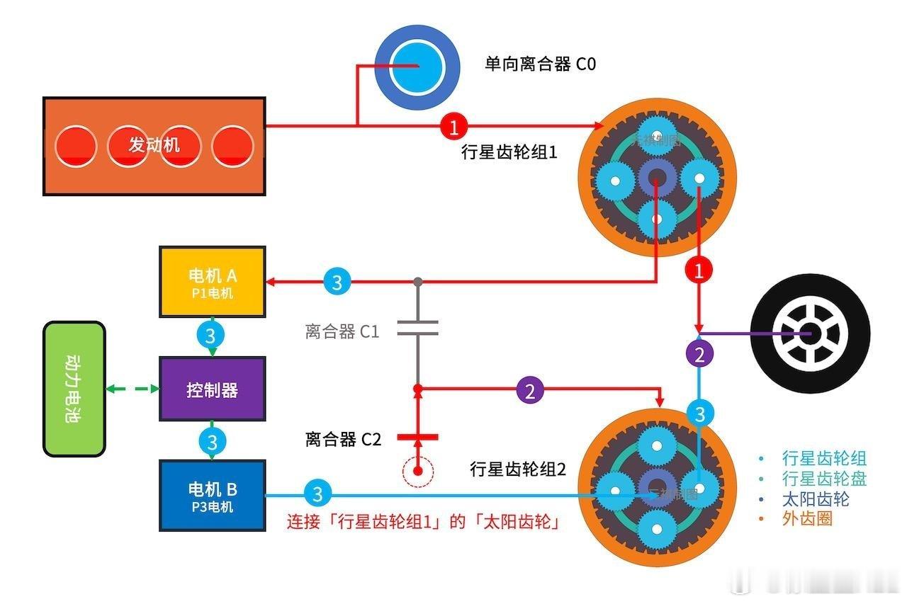 前几天，跟达成了一个共识:功率分流就是最优秀的混合动力系统。有两个问题。1、你认
