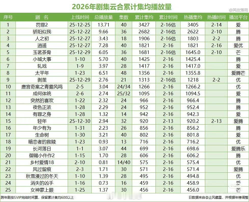 2026年播的最好的竟然是罚罪2，骄阳似我，人之初，真是矮人中拔高个，谁敢想快三