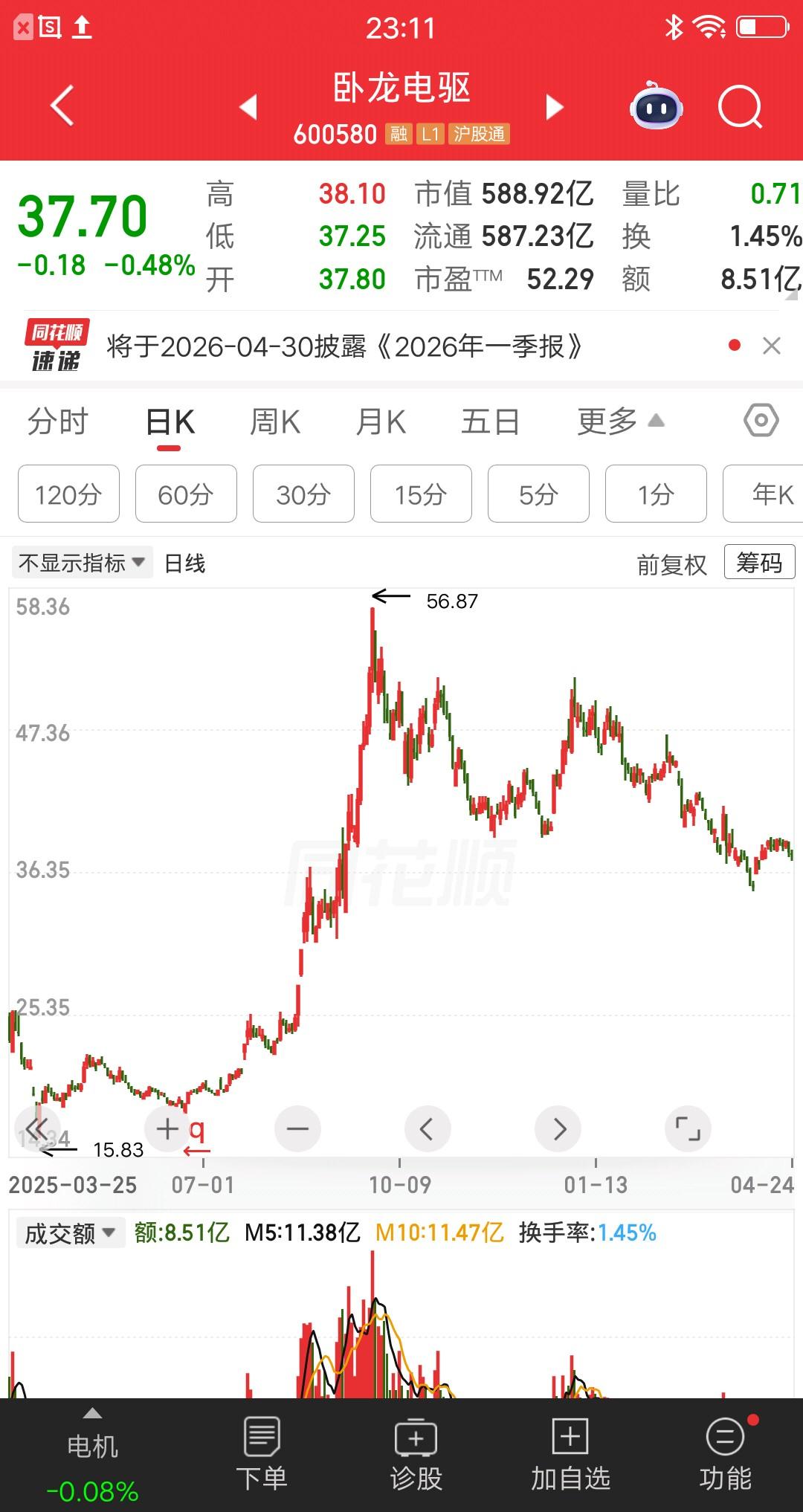 一位安徽的股民，在50元买入卧龙电驱，拿了几天的时间，股价往下跌了，他慌忙在43