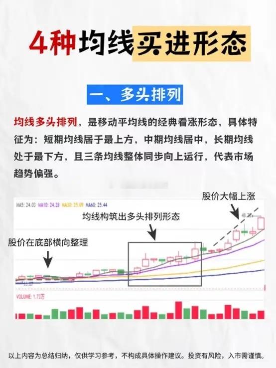 看懂均线四大趋势形态，分清震荡与主升，少走交易弯路很多投资者每天盯着涨跌K线，却