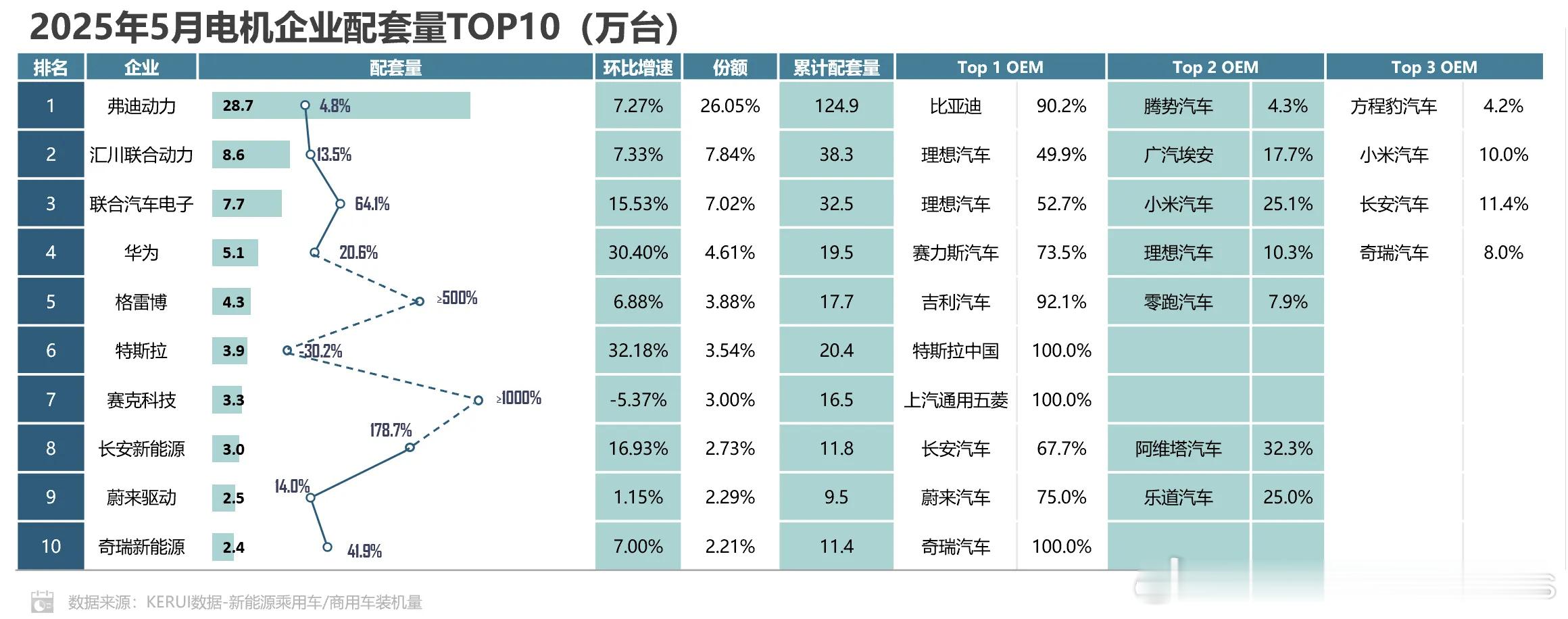 分享一下乘联会刚发布的6月份三店供应商市场份额情况吧，不做分析只放数据，大家自行