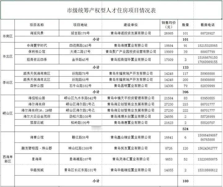 青岛城阳共有产权房子还值得买吗青岛发布统筹产权型人才住房项目23个房源1987套