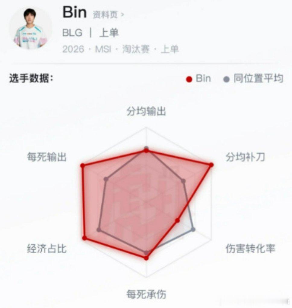 Bin数据公布2026 MSI决赛结束后Bin的赛事数据引发巨大讨论，他单线发育