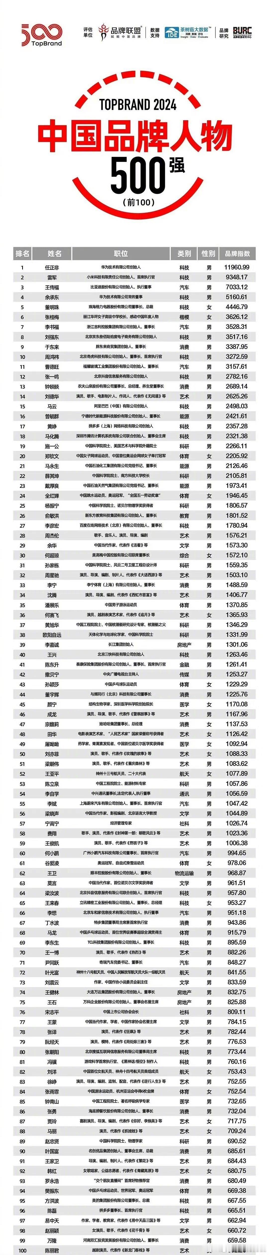 2024中国品牌人物100强，找找有没你的名字[馋嘴] 