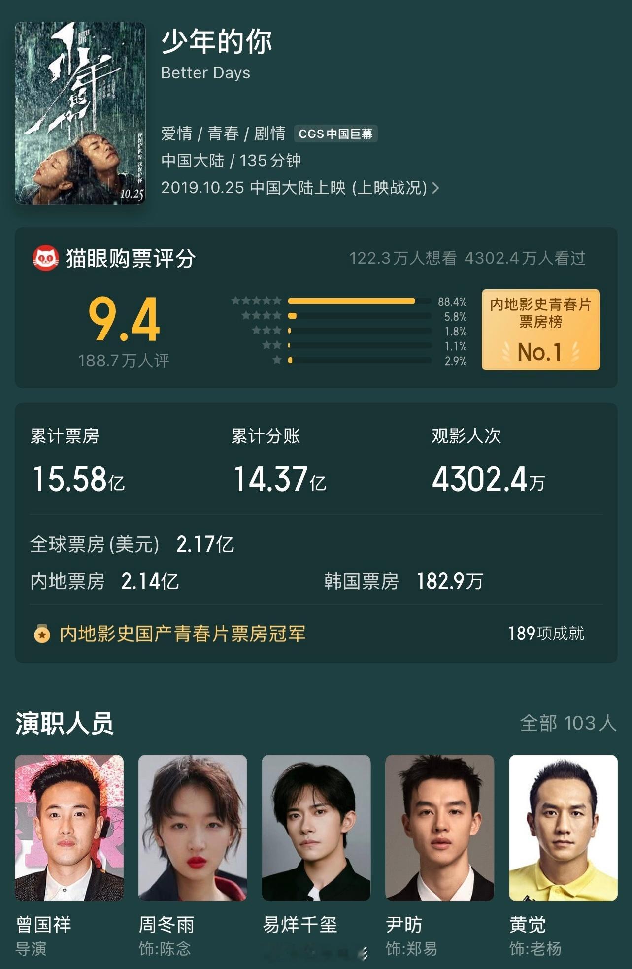 少年的你上映6周年 时间过的可真快，《少年的你》上映六周年了。但感觉易烊千玺，还
