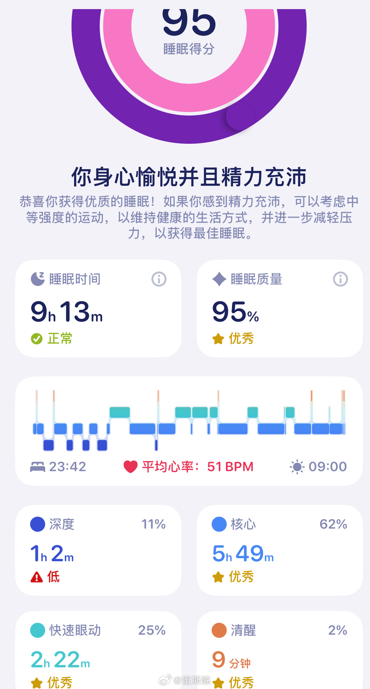 在老家一个人睡九个小时，真的是太难得了，十一点洗漱完上楼看了会儿电脑就睡了。不用