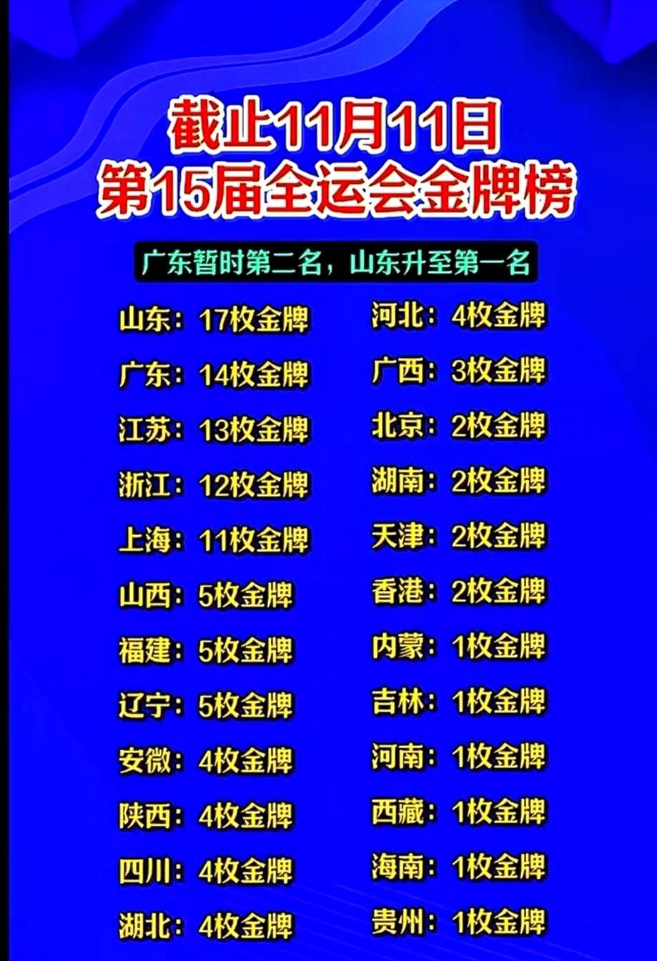 全运会赛场炸锅！某北方体育强省又双叒叕霸榜金牌榜？

开赛没几天，该省奖牌数直接