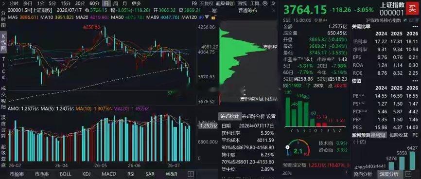 沪指失守3800点！全市场超5000只个股下跌！黄金买点到了吗？7月17日，A股