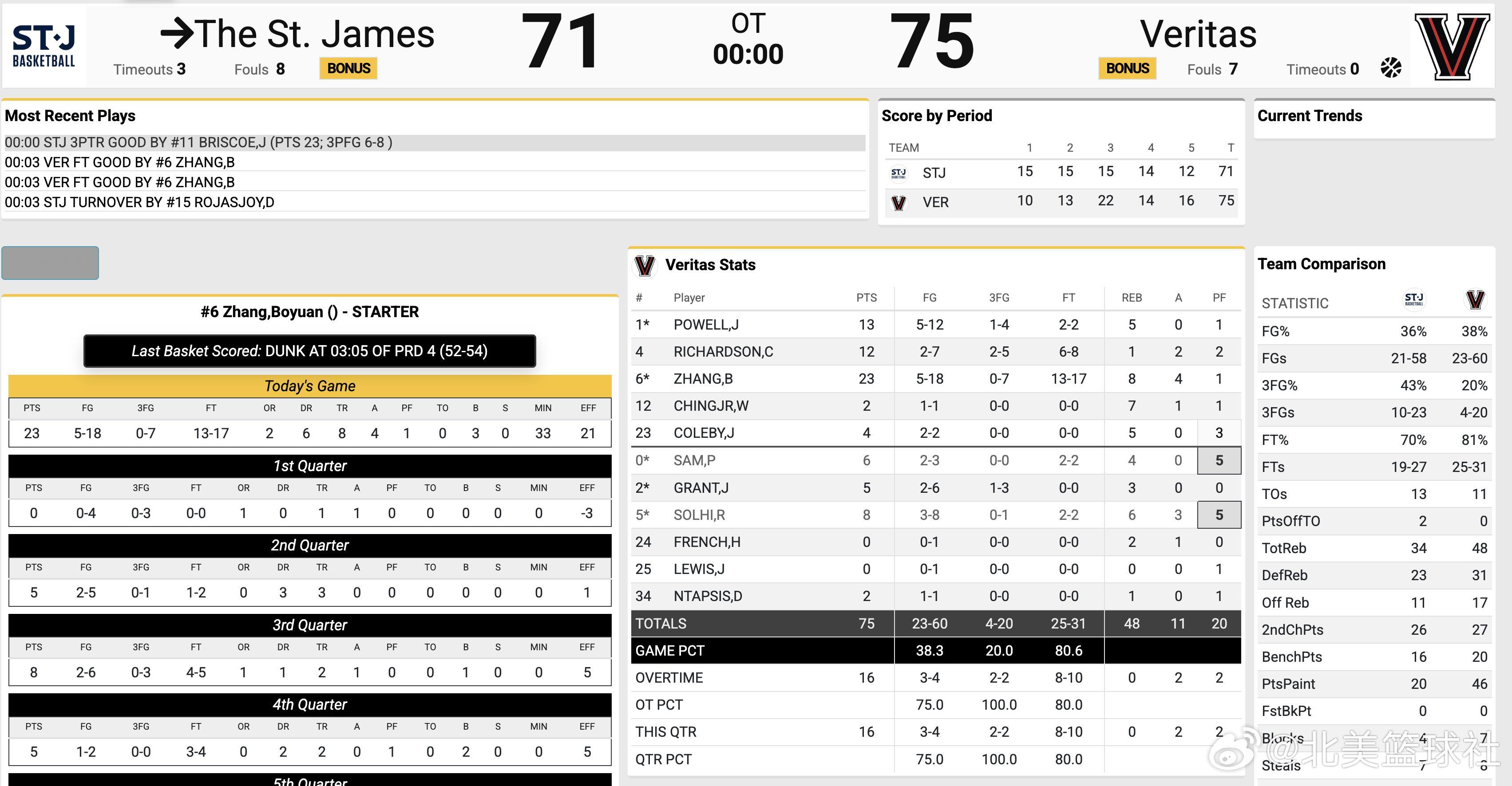 张博源今天在EYBL Scholastic背靠背得到23分8篮板4助攻，Veri