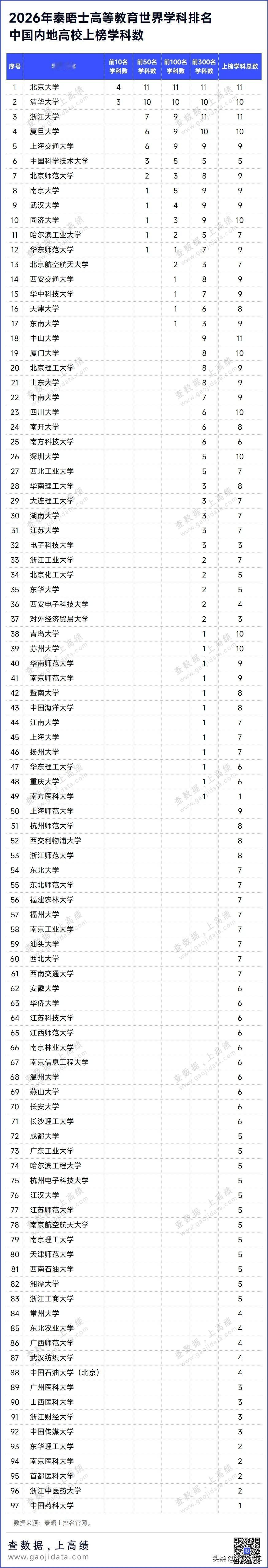 中国高校在世界学科排名中的表现如何？

据泰晤士2026年高等教育世界学科排名公
