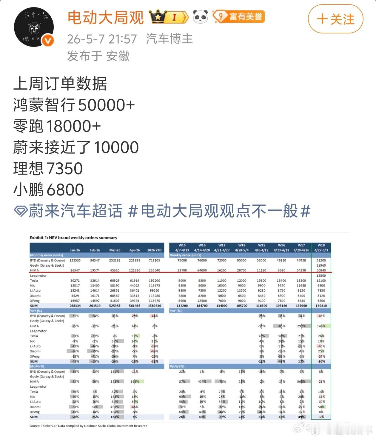 鸿蒙智行连续两周60000台左右？那5月交付岂不是有24万台。花粉朋友的积极性和