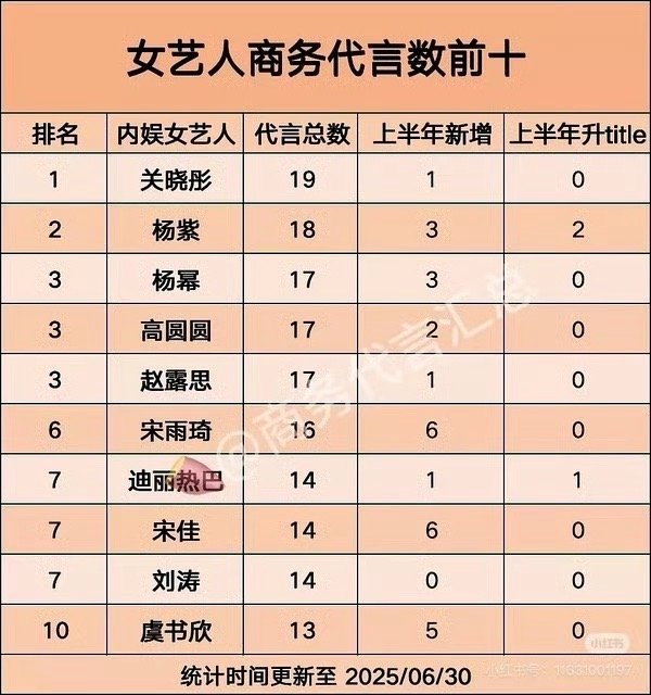 85花TOP其实很明显了吧，资本是不会看错人的，商务代言说明了问题。 ​​​