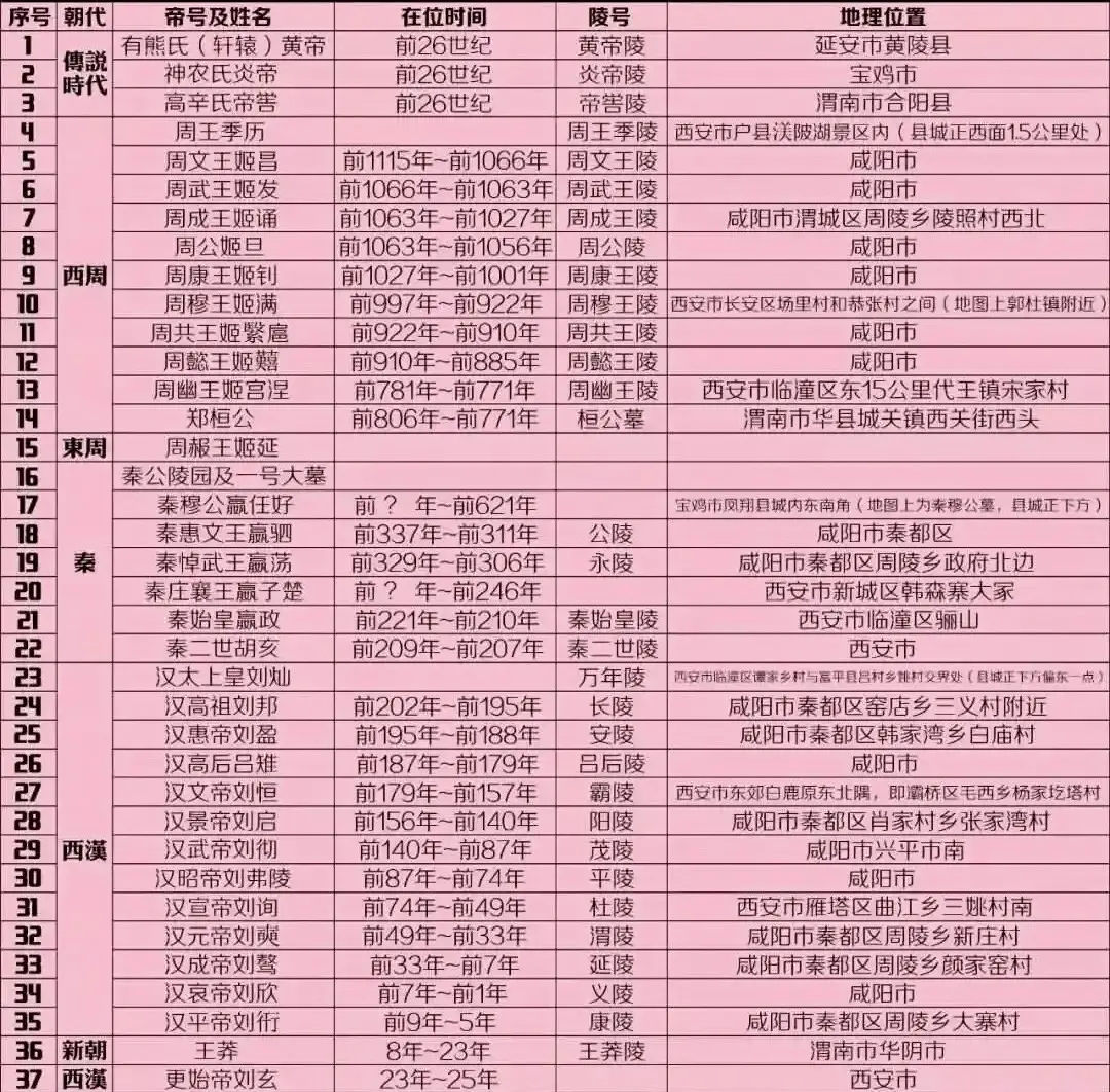 陕西省所有帝王陵墓大全。