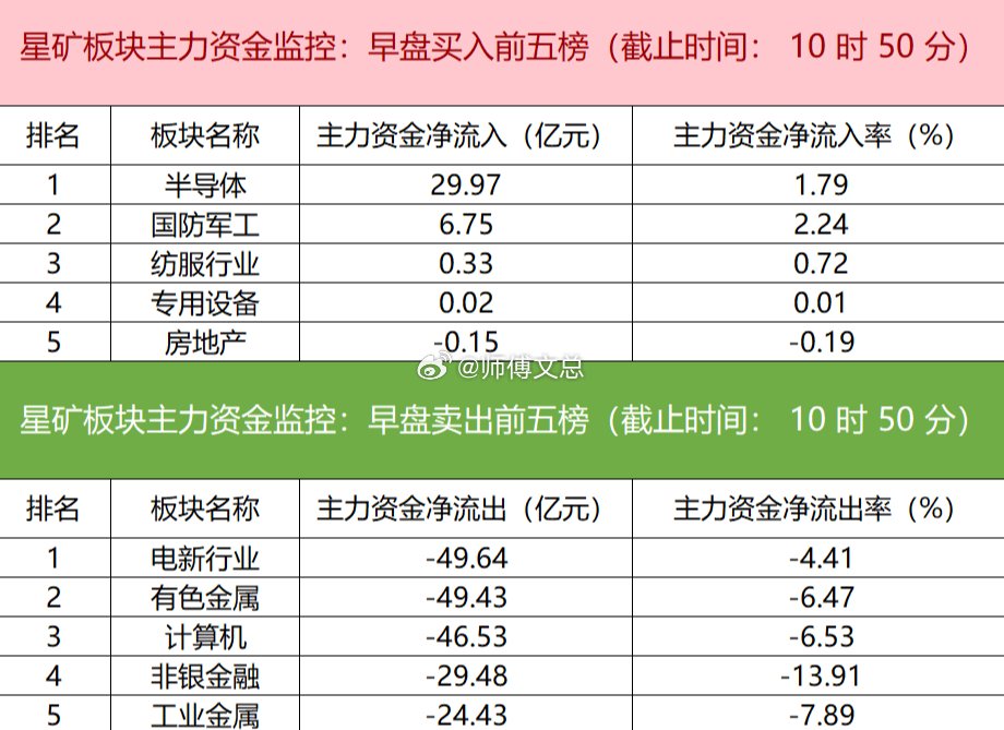 【主力资金监控：紫金矿业净卖出超8亿】星矿数据显示，今日早盘主力资金净流入半导体