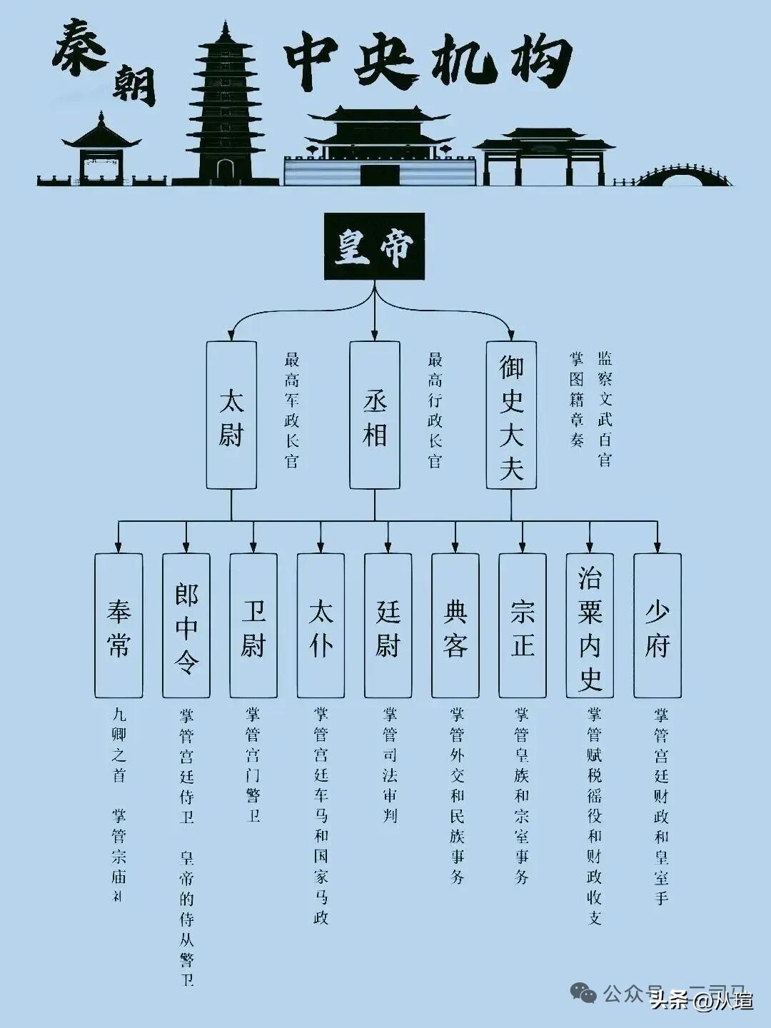 我国历史上各个朝代的中央机构历史