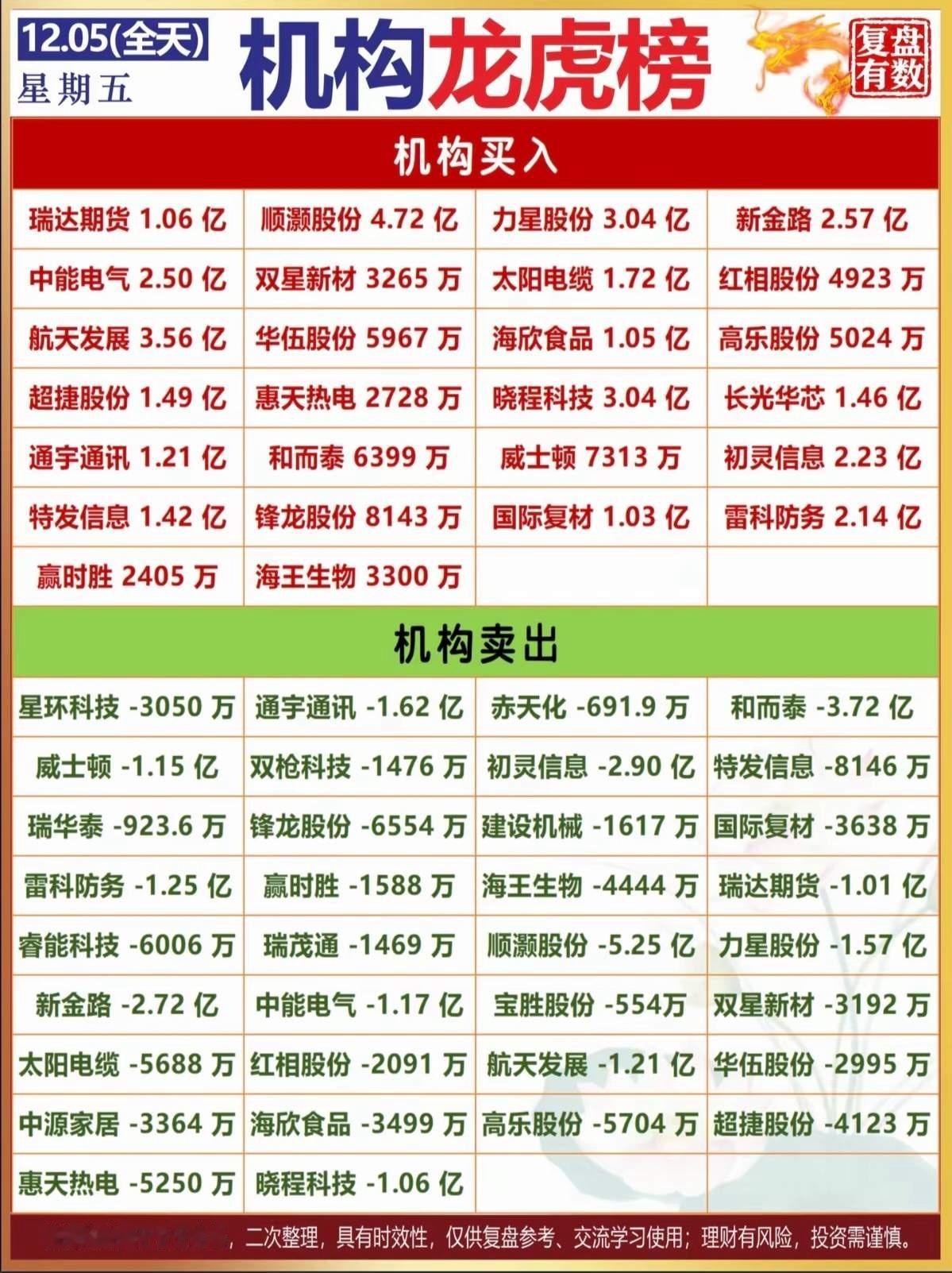 12.5周五收盘  机构龙虎榜！抢筹热点：航空航天，福建基建，摩尔线程概念股，军