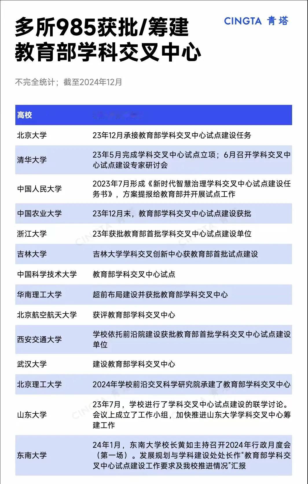 吉林大学再次引领潮流，16所985高校获批建设教育部学科交叉中心！
吉林大学学科