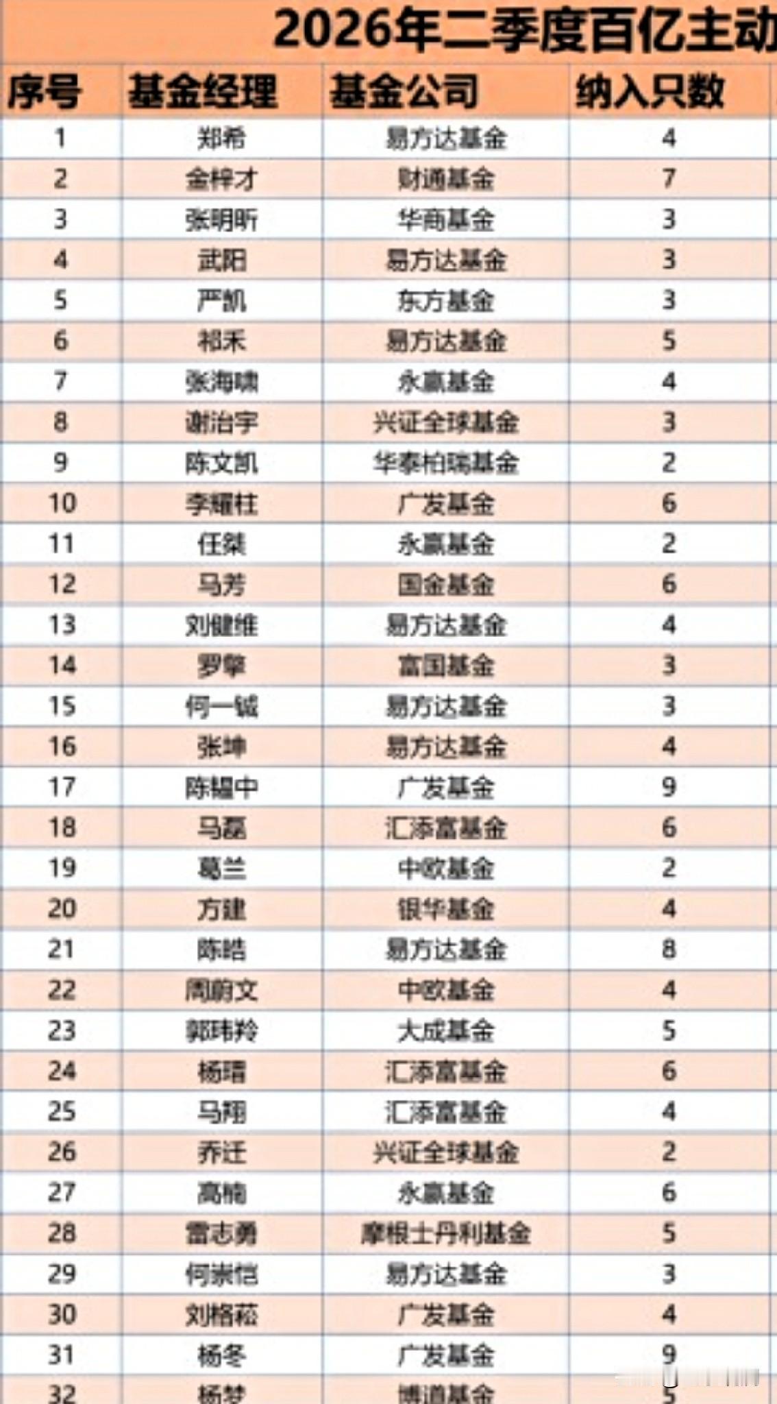 百亿级基金经理的榜单，在这个二季度大洗牌了。

易方达郑希以579亿在管规模登顶