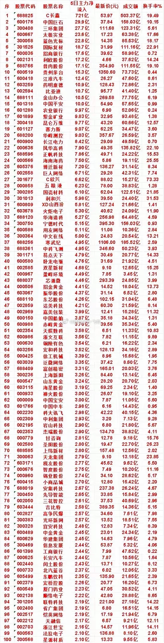 资金大举进场！百股5日主力净流入榜单曝光，龙头吸金超721亿市场结构性分化加剧，