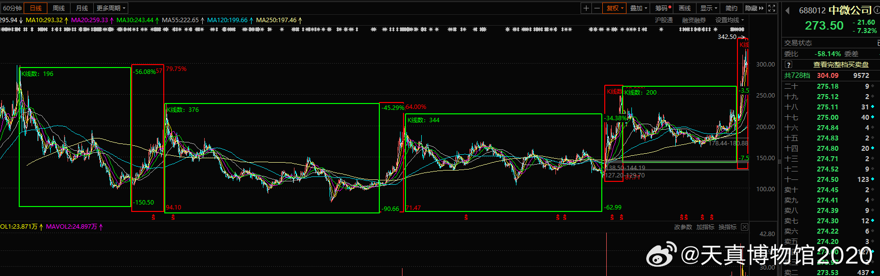 科技股的特征就是慢调快涨，80%以上的时间都在调整，20%不到的时间快速收复失地