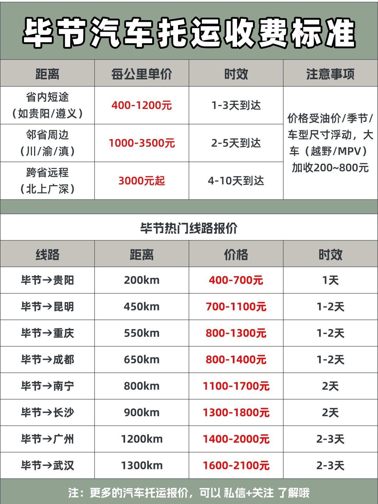 毕节发运汽车基础报价 & 时效
报价区间（小轿车/SUV）：
✅ 省内短途（如贵