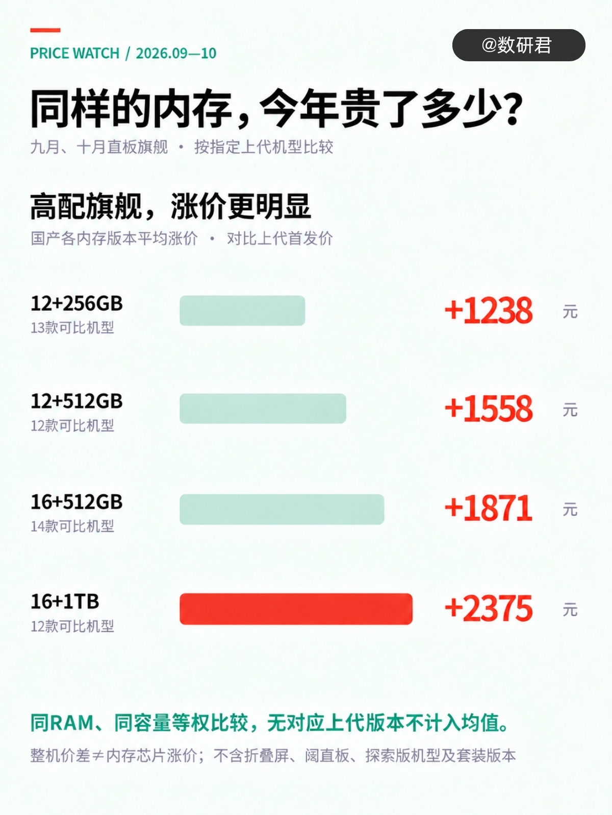 手机还要涨多久 把红魔12Pro+和荣耀WIN2的定价算进来，9/10月这批国产