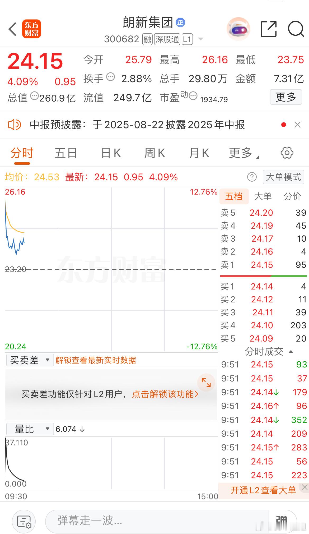 今天这操作绝了[允悲]出来的上涨，不出的就大跳水 ​​​
