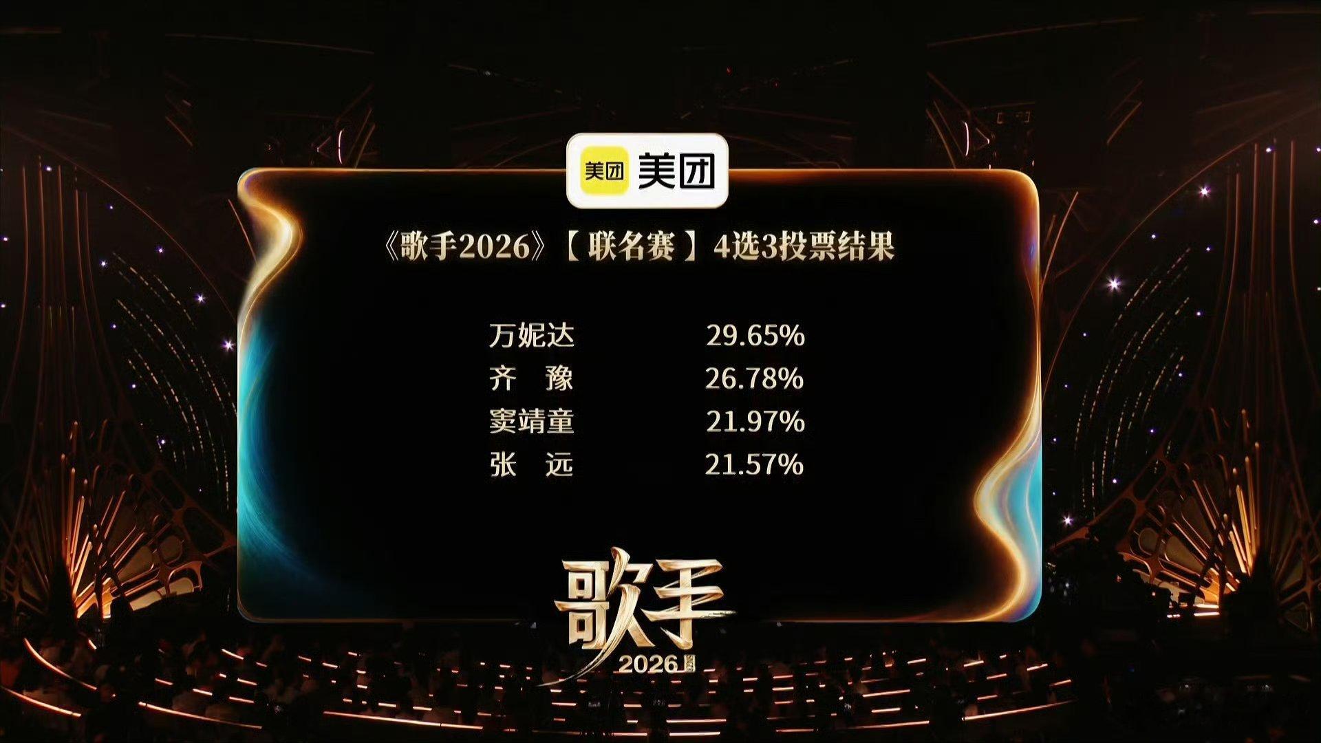歌手排名其实我有点震惊，我以为的前几名居然都在待定里！窦靖童张远万妮达和齐豫，这