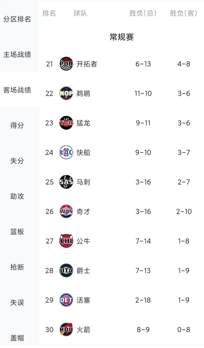 客场虫！赛季至今客场战绩最差的10支球队一览

开拓者4胜8负  重建球队
鹈鹕