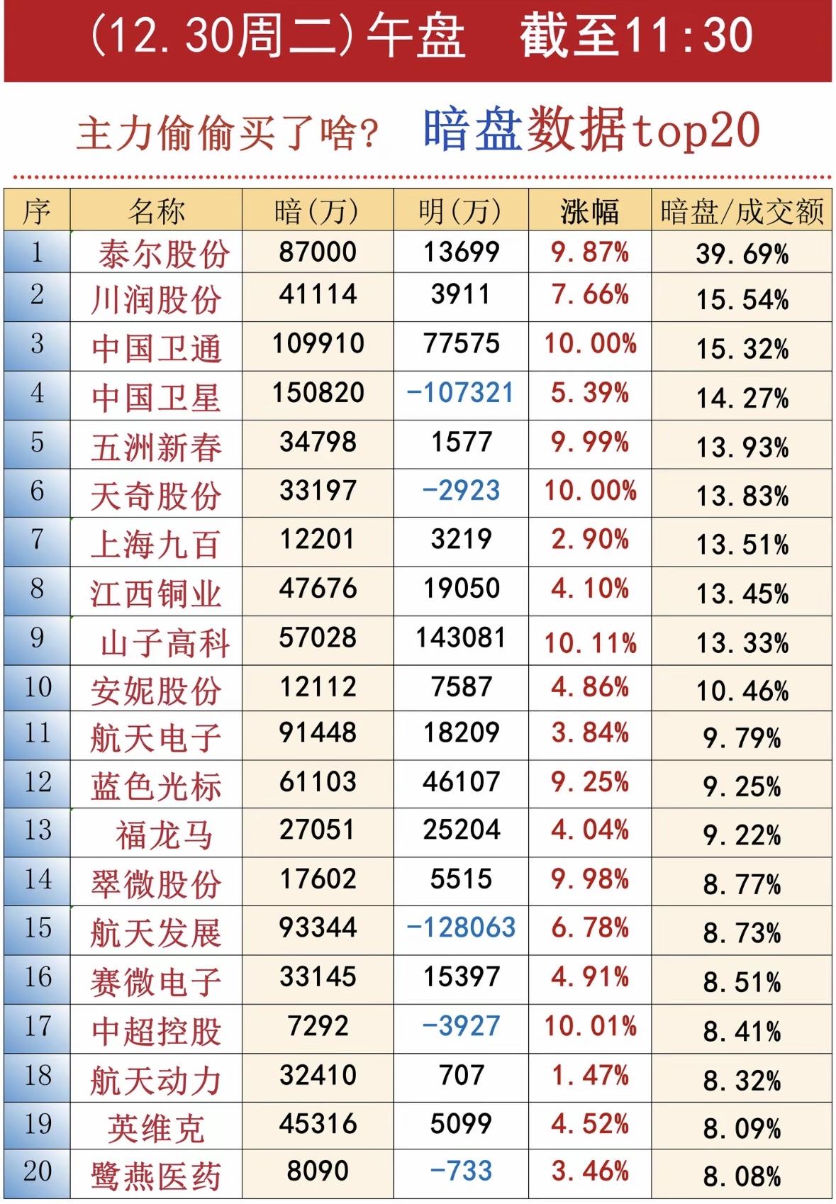 12月29日股市暗盘数据Top20 揭秘主力偷偷买入的股票！

主力暗盘抢筹航天