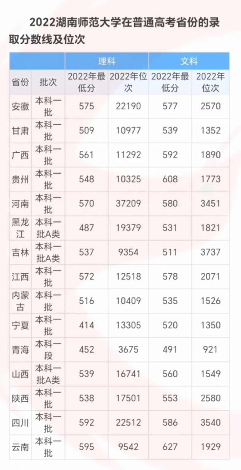 湖南师范大学2022年录取分数线及排名，仅供参考
 #教育# #幼儿教育大家说#
