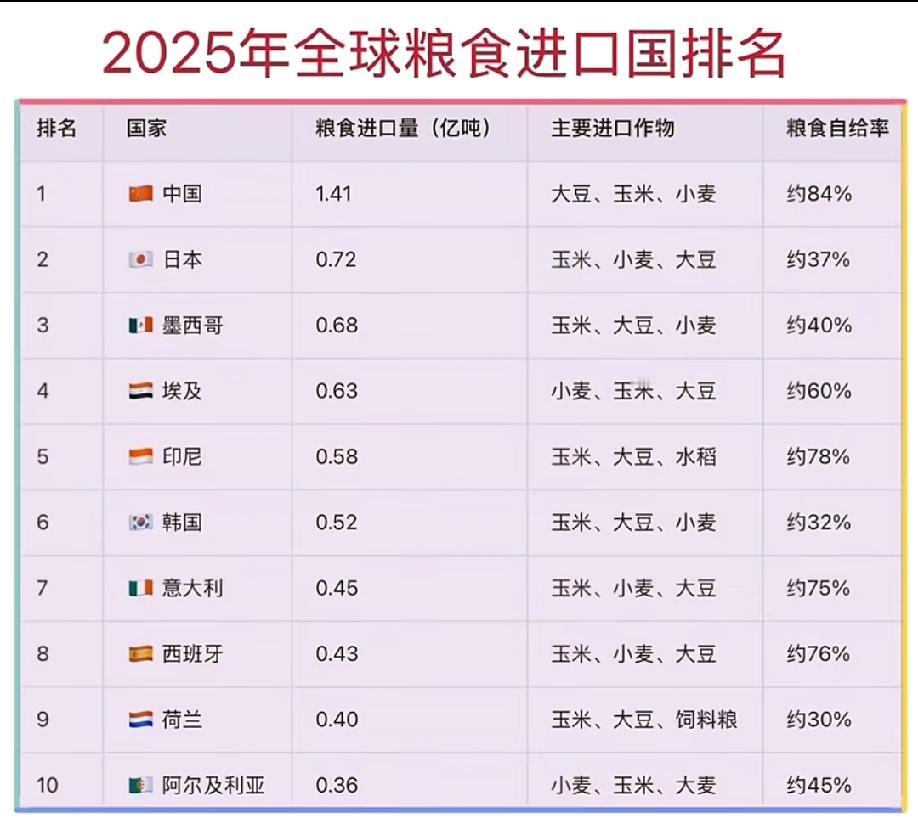 最新世界粮食进口国排名