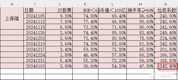 这是每周二直播咱做一个系数，叫垃圾系数，就是将该周涨幅最好的10%股票抽出来进行