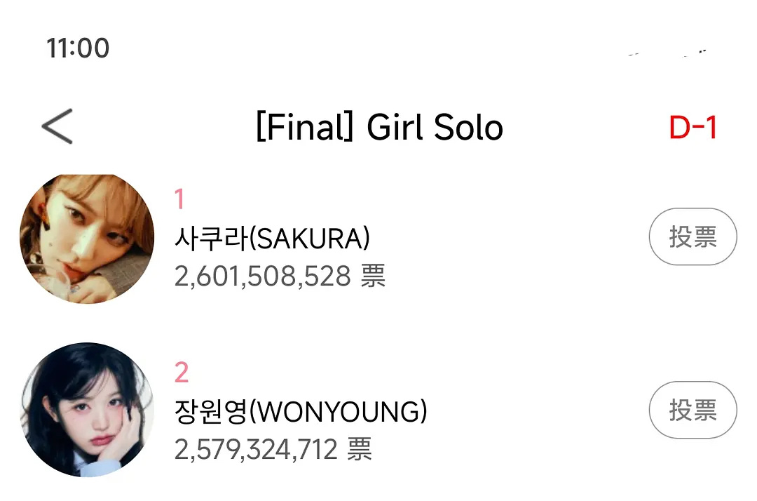 KWDA的女solo投票白热化📊目前宫脇咲良第一、张元英第二，均超过20亿！ 
