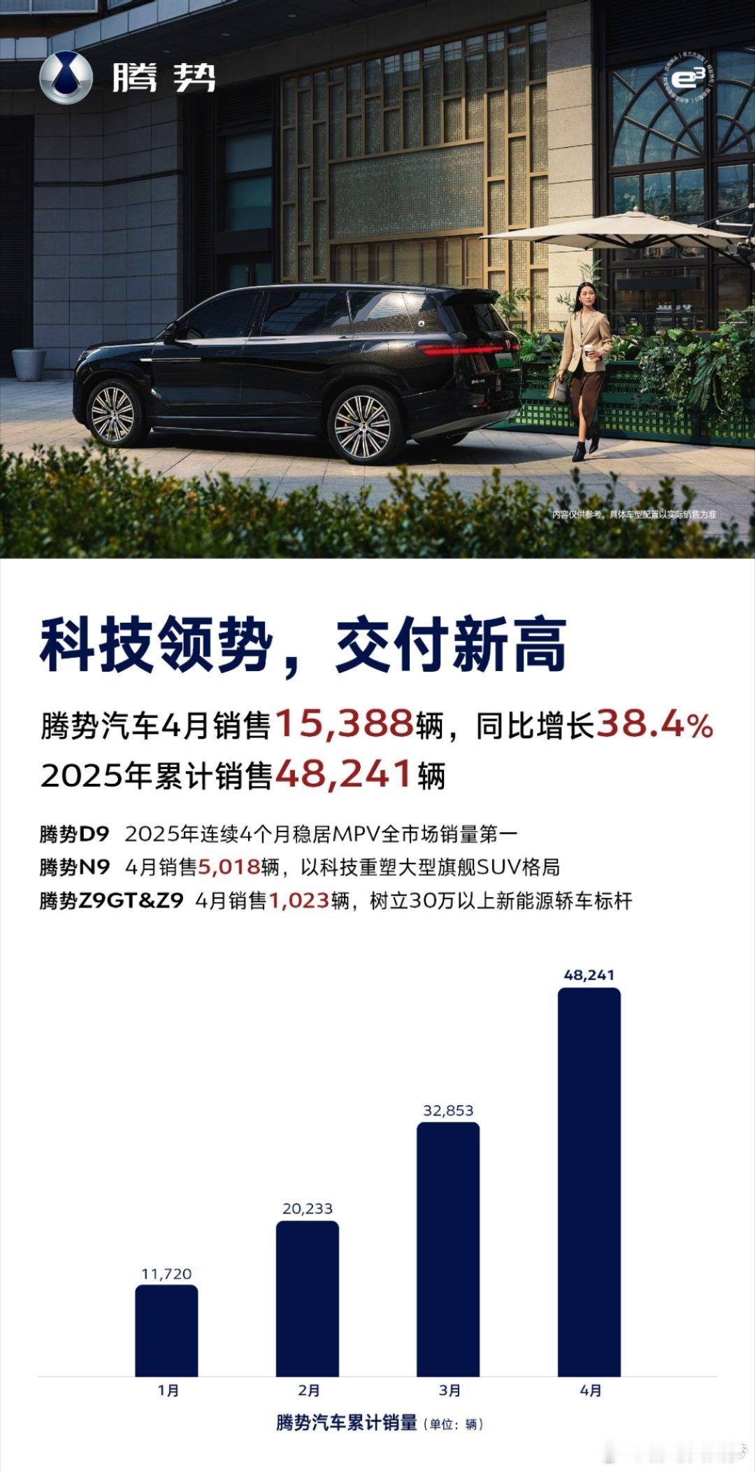 腾势汽车 四月成绩单，销量15388辆，同比增长38.4%，其中腾势D9–904