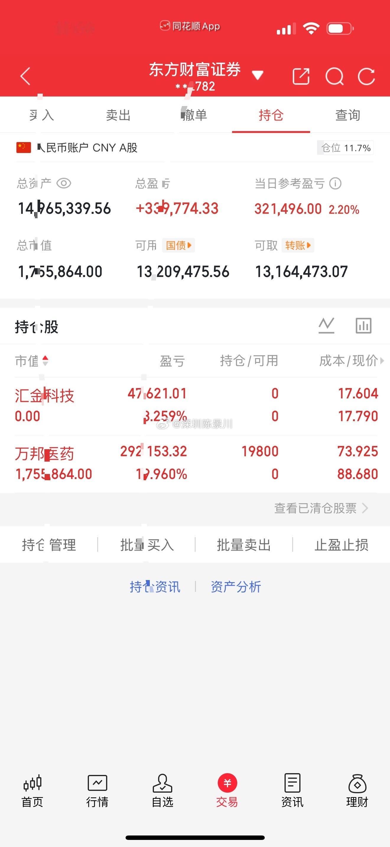 各位战友我今天卖出汇金科技，我又上车了万邦医药301520结果涨停了，大家记得给
