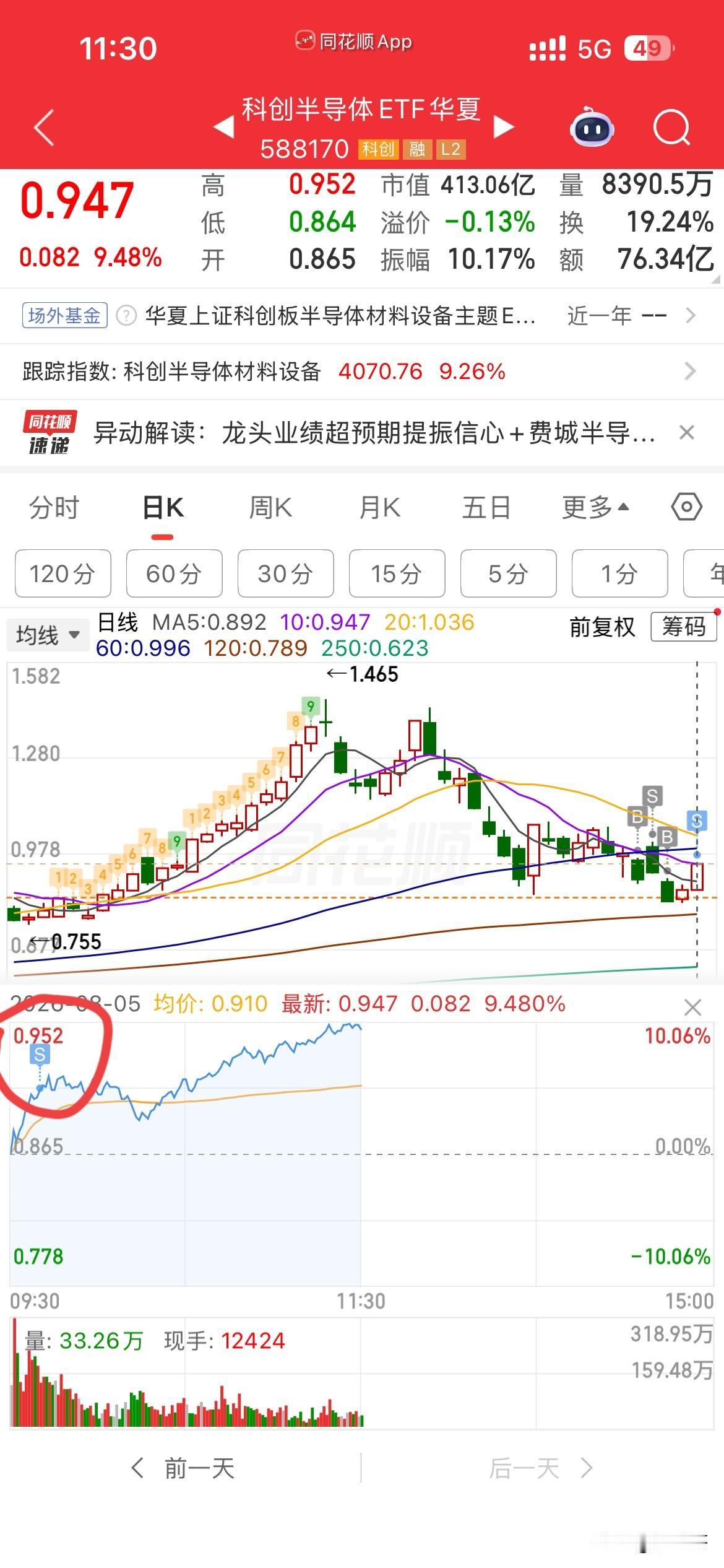 飞了！
哎，这个科创半导体ETF真是有缘，
每次抄底，都能吃肉，
但是这次很不满