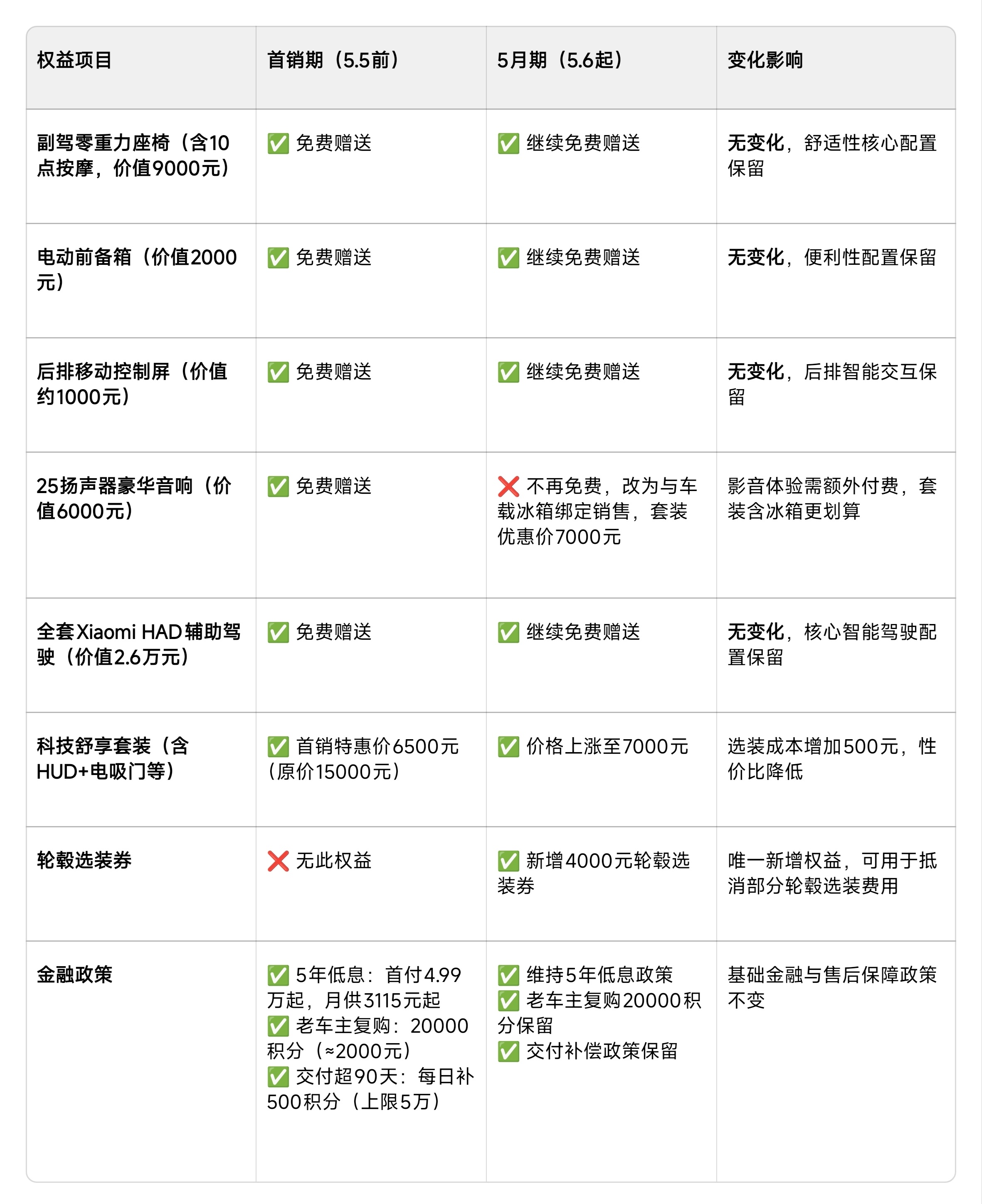 新一代SU7首销期权益和5月购车权益对比，科技舒享套装涨价500元，25扬声器豪