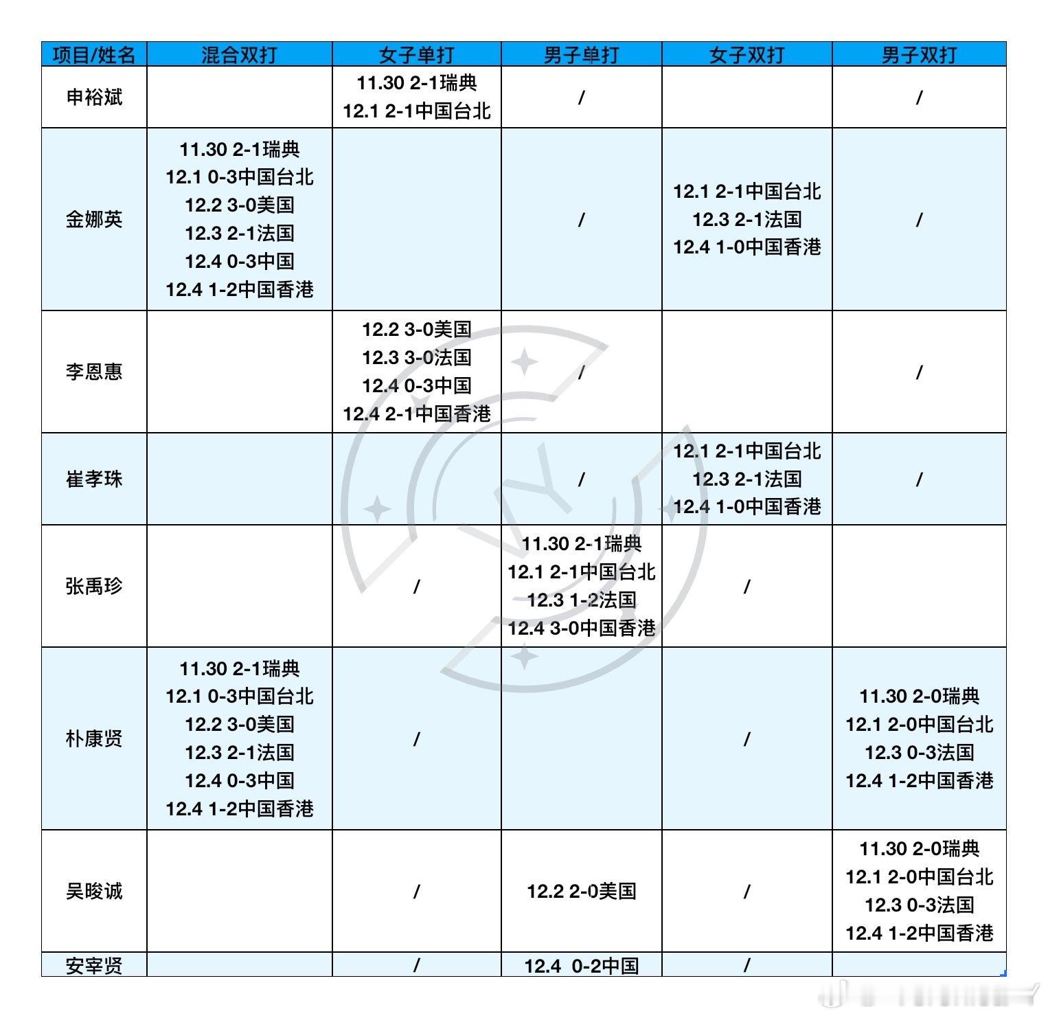 2025混合团体世界杯11.30-12.4韩国队上场明细 