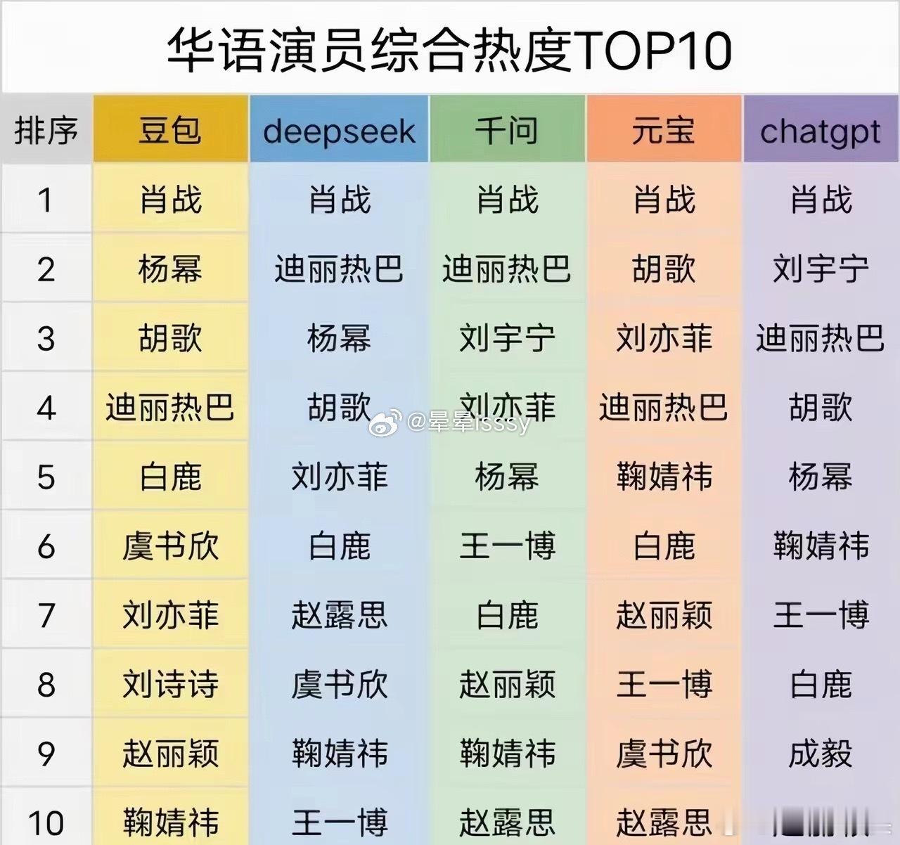 各大主流AI软件华语演员综合热度排名榜真顶流的权威，第一全都是肖战！ 